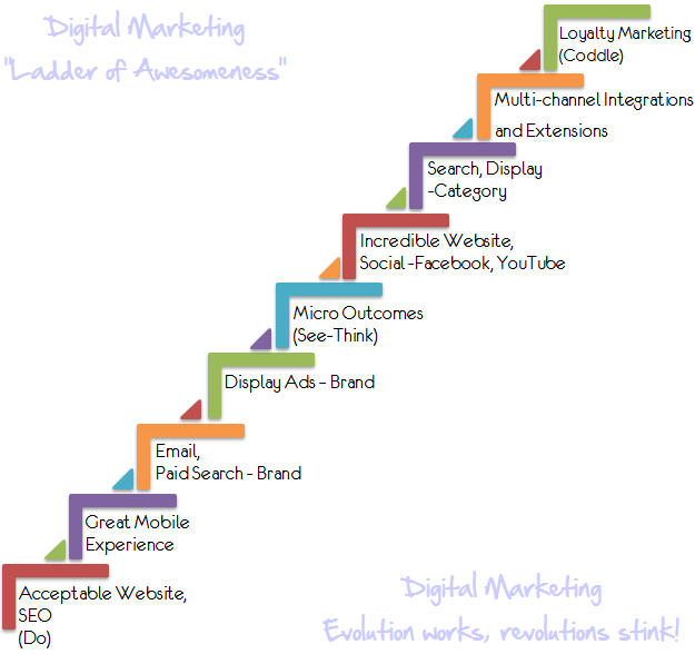 digital_marketing_ladder_of_magnificient_success-1